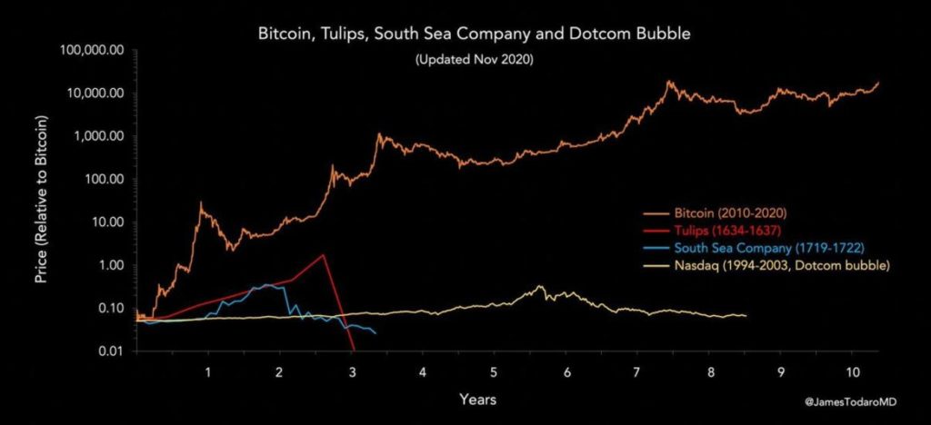 Bitcoin vs. dot-com a další bubliny aktiv. 